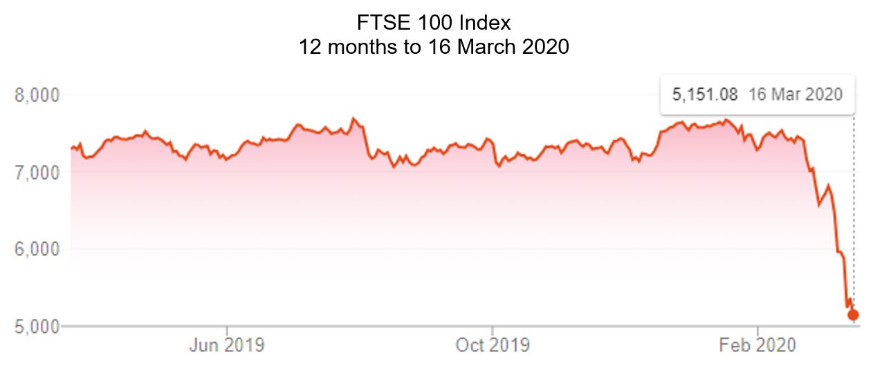 ftse 100 graph