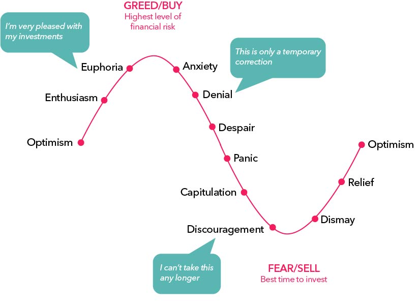 Investing emotion graph