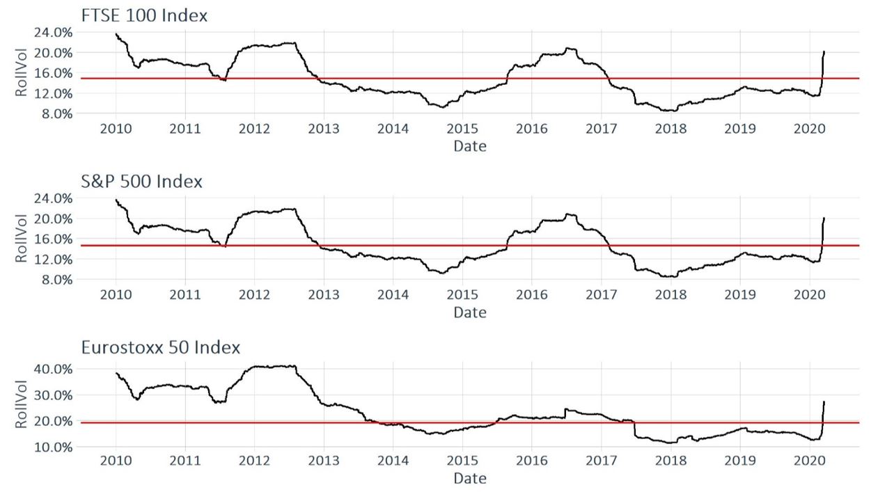 rolling annualised volatility graph