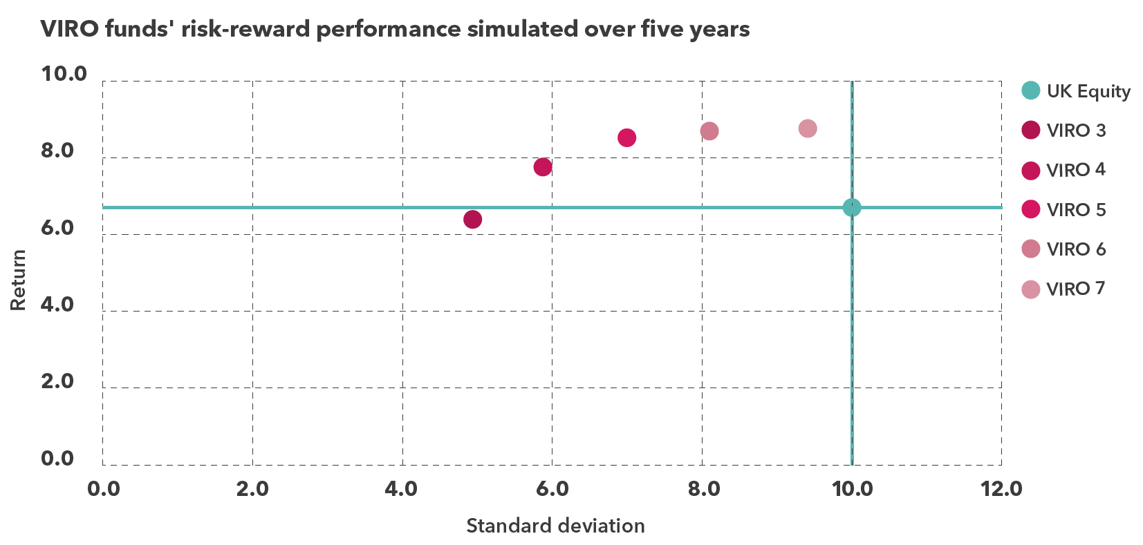 VIRO funds performance over five years