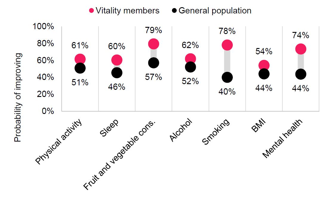 Key lifestyle factors improvement graph