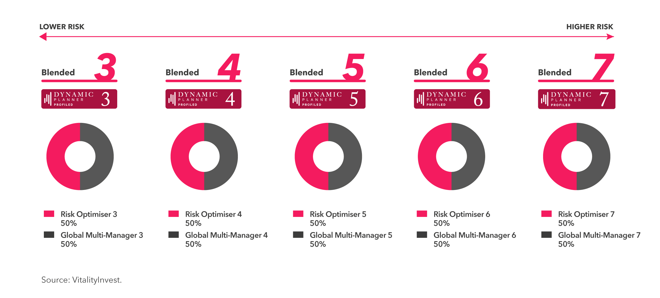 Blended fund range