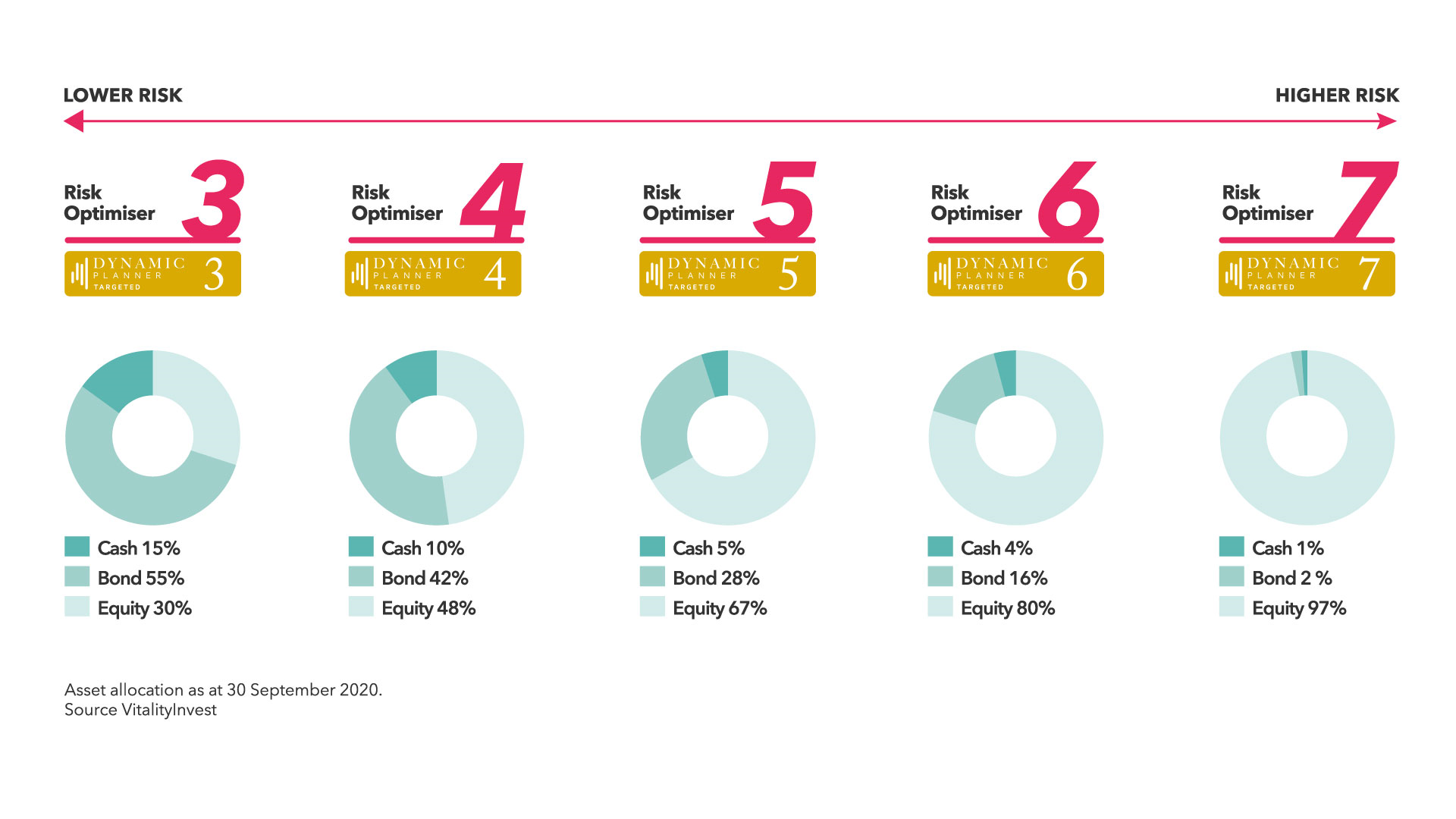 Risk optimiser funds