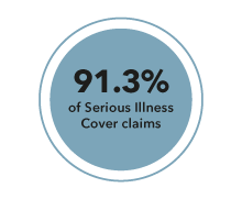 91.3% of Serious Illness Cover claims