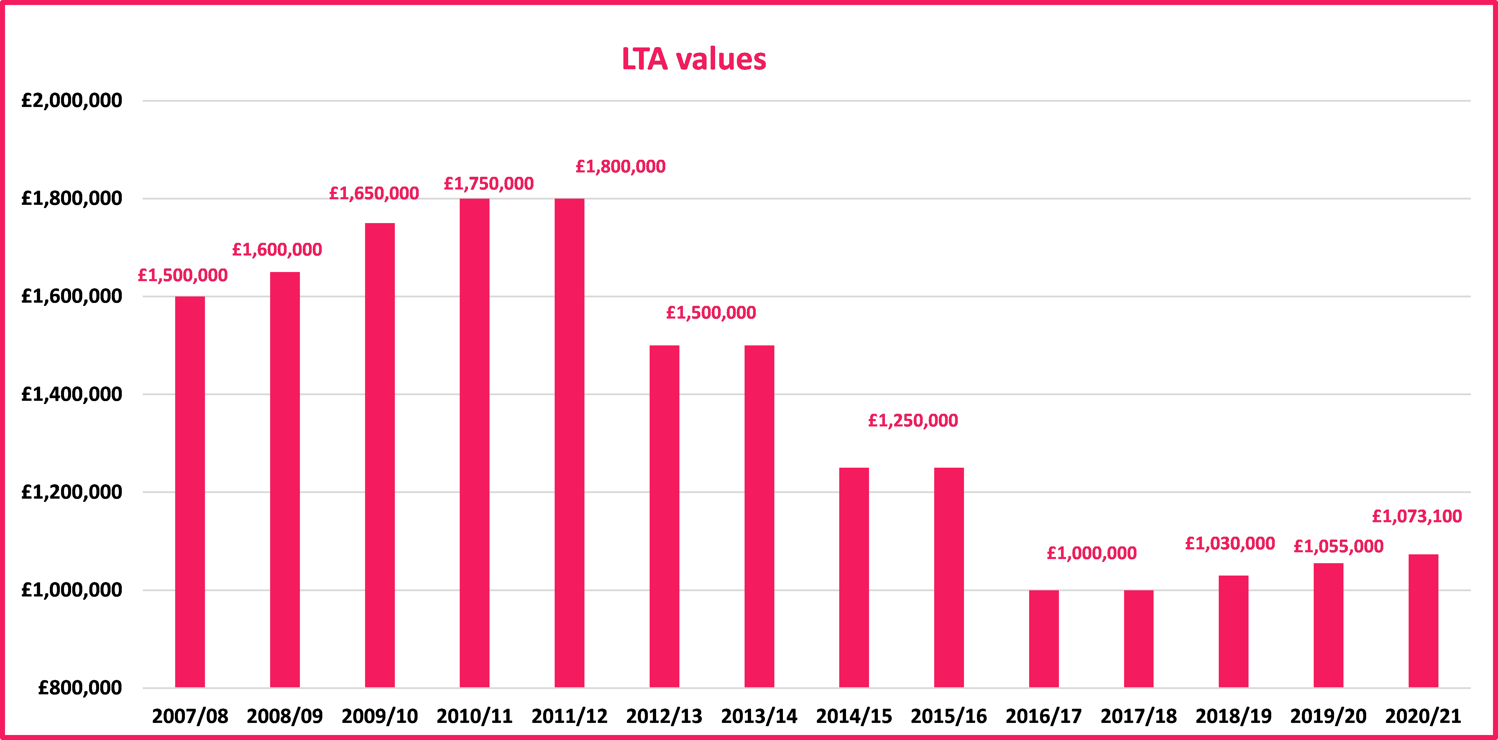 Lifetime Allowance Graph